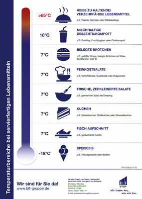 Temperaturbereiche bei servierfertigen Lebensmitteln