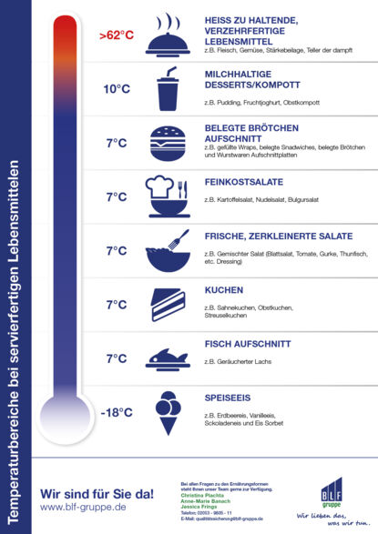 BLF Plakat Temperaturbereiche